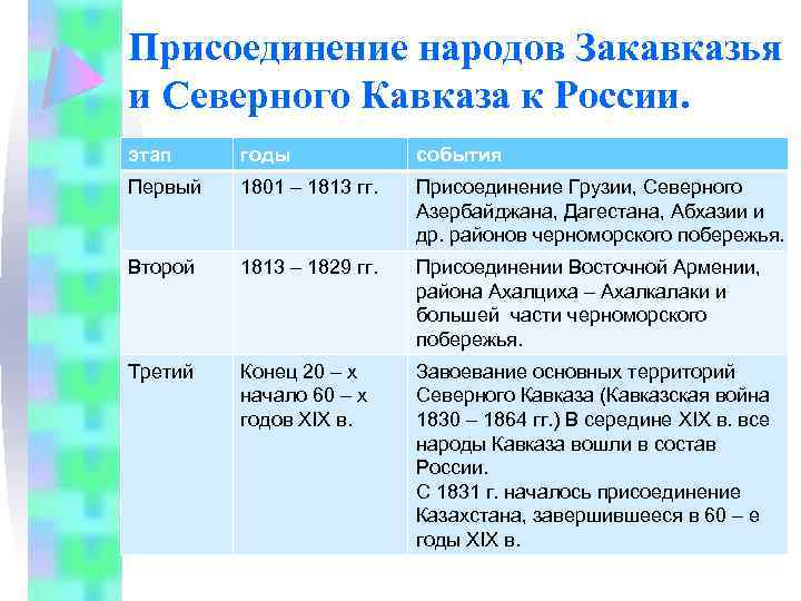 Присоединение народов Закавказья и Северного Кавказа к России. этап годы события Первый 1801 –
