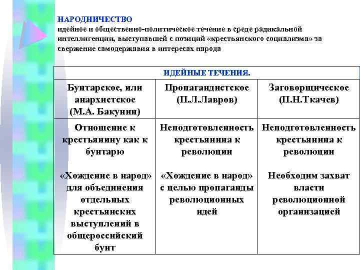 НАРОДНИЧЕСТВО идейное и общественно-политическое течение в среде радикальной интеллигенции, выступавшей с позиций «крестьянского социализма»