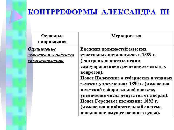 КОНТРРЕФОРМЫ АЛЕКСАНДРА III Основные направления Ограничение земского и городского самоуправления. Мероприятия Введение должностей земских