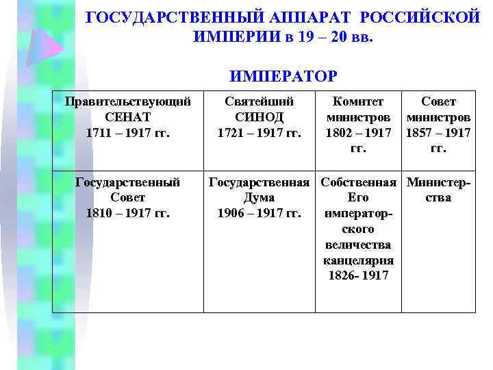ГОСУДАРСТВЕННЫЙ АППАРАТ РОССИЙСКОЙ ИМПЕРИИ в 19 – 20 вв. ИМПЕРАТОР Правительствующий СЕНАТ 1711 –