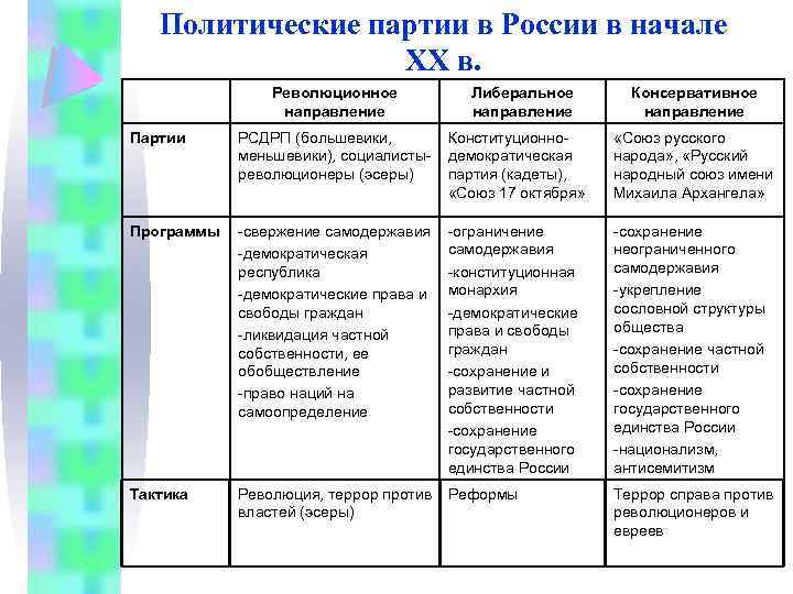 Политические партии в России в начале XX в. Революционное направление Либеральное направление Консервативное направление
