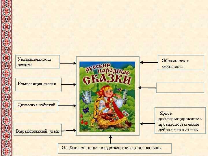 Увлекательность Образность и сюжета забавность Композиция сказки Динамика событий Яркое дифференцированное противопоставление Выразительный язык