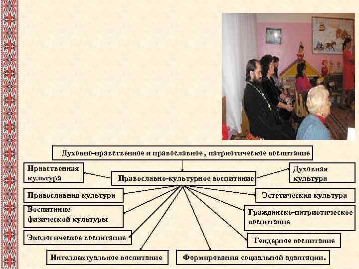  Духовно-нравственное и православное , патриотическое воспитание Нравственная Духовная культура Православно-культурное воспитание культура Православная