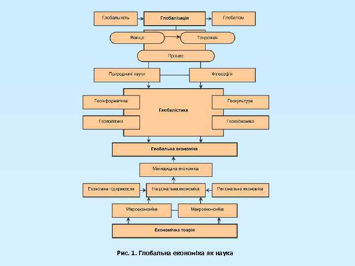 Рис. 1. Глобальна економіка як наука 