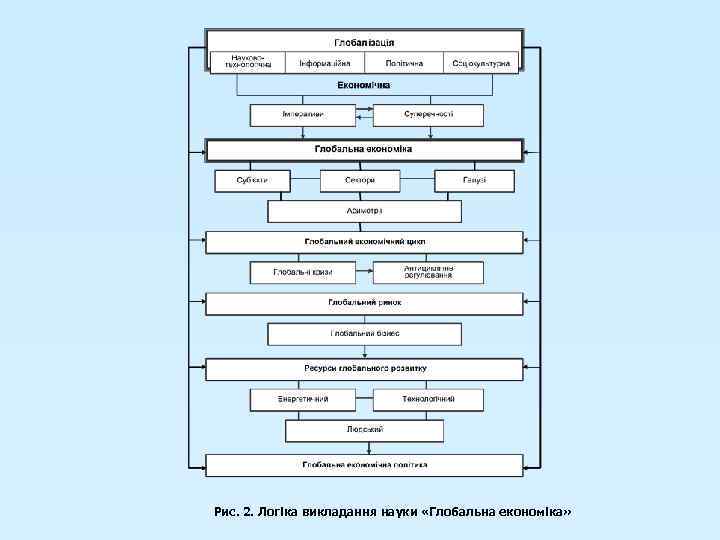 Рис. 2. Логіка викладання науки «Глобальна економіка» 