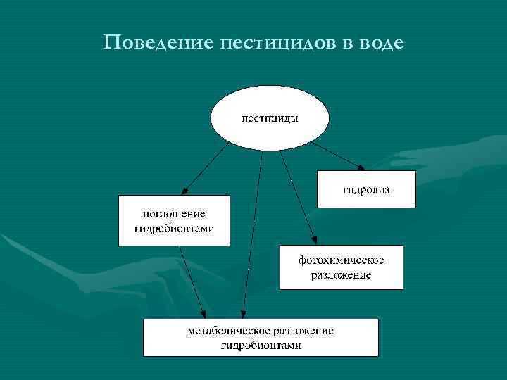 Поведение пестицидов в воде 