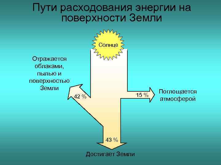 Пути расходования энергии на поверхности Земли Солнце Отражается облаками, пылью и поверхностью Земли 15