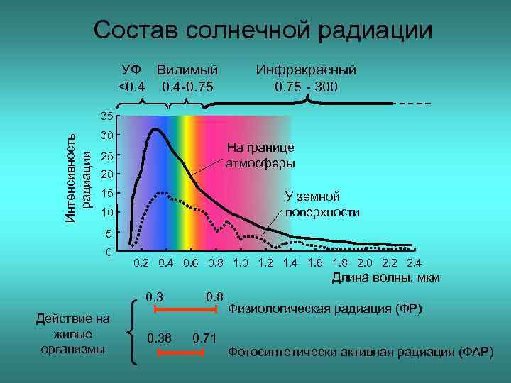 Состав солнечной радиации УФ Видимый <0. 4 -0. 75 Инфракрасный 0. 75 - 300