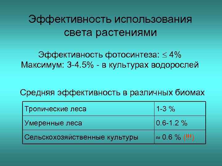 Эффективность использования света растениями Эффективность фотосинтеза: 4% Максимум: 3 -4. 5% - в культурах