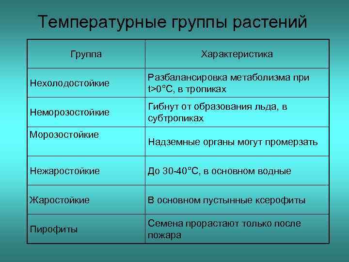 Температурные группы растений Группа Характеристика Нехолодостойкие Разбалансировка метаболизма при t>0°C, в тропиках Неморозостойкие Гибнут