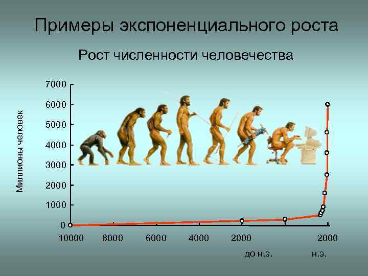 Примеры экспоненциального роста Рост численности человечества 7000 Миллионы человек 6000 5000 4000 3000 2000