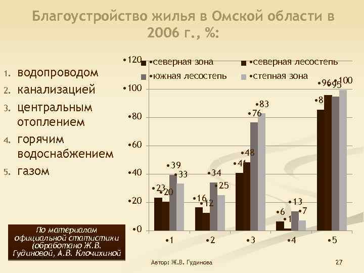 Благоустройство жилья в Омской области в 2006 г. , %: 1. 2. 3. 4.