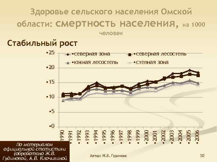 Здоровье сельского населения Омской области: смертность населения, на 1000 человек Стабильный рост • 25