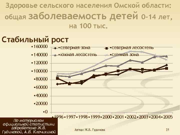 Здоровье сельского населения Омской области: общая заболеваемость детей 0 -14 лет, на 100 тыс.