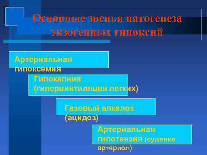Основные звенья патогенеза экзогенных гипоксий Артериальная гипоксемия Гипокапния (гипервинтиляция легких) Газовый алкалоз (ацидоз) Артериальная
