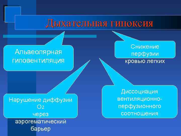 Дыхательная гипоксия Альвеолярная гиповентиляция Нарушение диффузии О 2 через аэрогематический барьер Снижение перфузии кровью