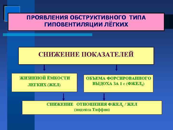 ПРОЯВЛЕНИЯ ОБСТРУКТИВНОГО ТИПА ГИПОВЕНТИЛЯЦИИ ЛЁГКИХ СНИЖЕНИЕ ПОКАЗАТЕЛЕЙ ЖИЗНЕНОЙ ЁМКОСТИ ЛЕГКИХ (ЖЕЛ) ОБЪЕМА ФОРСИРОВАННОГО ВЫДОХА