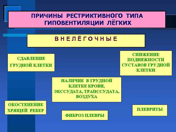 ПРИЧИНЫ РЕСТРИКТИВНОГО ТИПА ГИПОВЕНТИЛЯЦИИ ЛЁГКИХ ВНЕЛЁГОЧНЫЕ СНИЖЕНИЕ ПОДВИЖНОСТИ СУСТАВОВ ГРУДНОЙ КЛЕТКИ СДАВЛЕНИЕ ГРУДНОЙ КЛЕТКИ