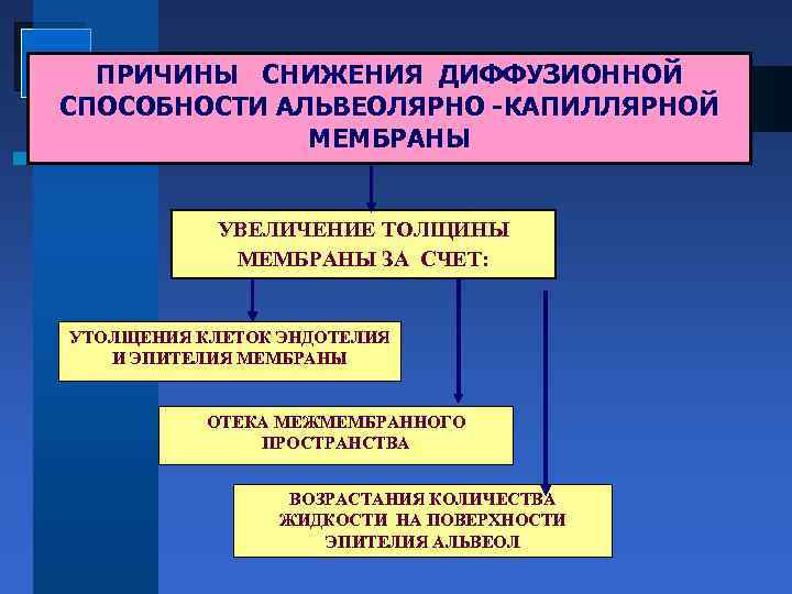 ПРИЧИНЫ СНИЖЕНИЯ ДИФФУЗИОННОЙ СПОСОБНОСТИ АЛЬВЕОЛЯРНО -КАПИЛЛЯРНОЙ МЕМБРАНЫ УВЕЛИЧЕНИЕ ТОЛЩИНЫ МЕМБРАНЫ ЗА СЧЕТ: УТОЛЩЕНИЯ КЛЕТОК