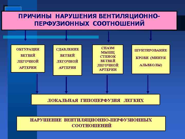 ПРИЧИНЫ НАРУШЕНИЯ ВЕНТИЛЯЦИОННОПЕРФУЗИОННЫХ СООТНОШЕНИЙ ОБТУРАЦИЯ СДАВЛЕНИЕ ВЕТВЕЙ ЛЕГОЧНОЙ АРТЕРИИ СПАЗМ МЫШЦ СТЕНОК ВЕТВЕЙ ЛЕГОЧНОЙ