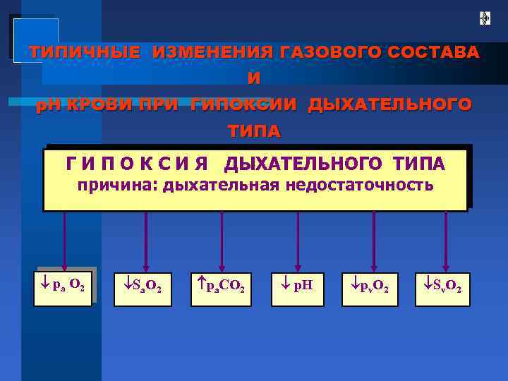 ТИПИЧНЫЕ ИЗМЕНЕНИЯ ГАЗОВОГО СОСТАВА И р. Н КРОВИ ПРИ ГИПОКСИИ ДЫХАТЕЛЬНОГО ТИПА Г И