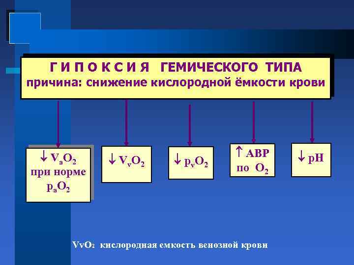 Г И П О К С И Я ГЕМИЧЕСКОГО ТИПА причина: снижение кислородной ёмкости
