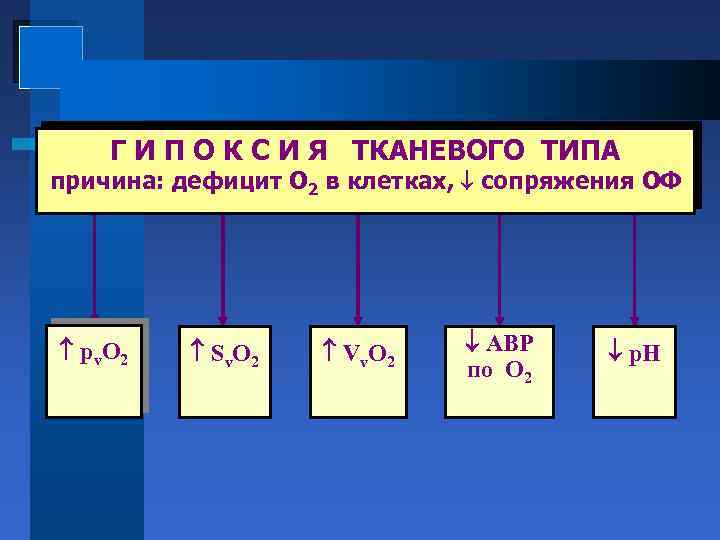 Г И П О К С И Я ТКАНЕВОГО ТИПА причина: дефицит О 2