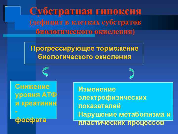 Субстратная гипоксия (дефицит в клетках субстратов биологического окисления) Прогрессирующее торможение биологического окисления Снижение уровня