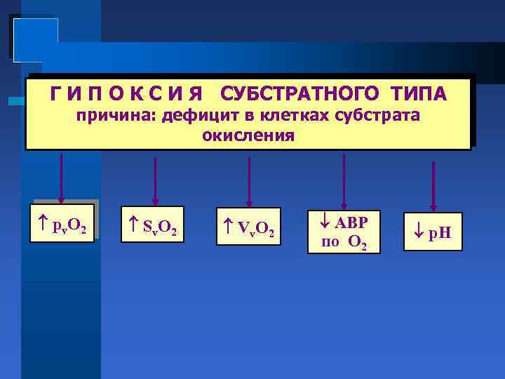 Г И П О К С И Я СУБСТРАТНОГО ТИПА причина: дефицит в клетках