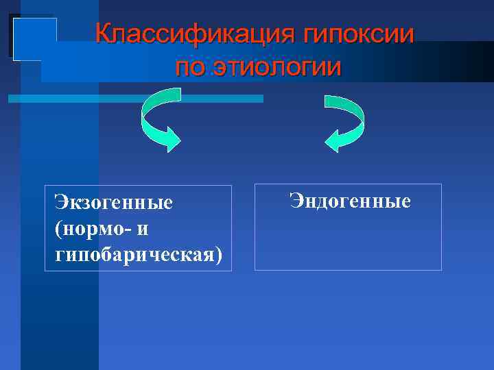 Классификация гипоксии по этиологии Экзогенные (нормо- и гипобарическая) Эндогенные 