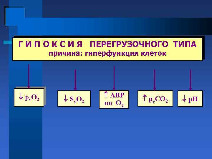 Г И П О К С И Я ПЕРЕГРУЗОЧНОГО ТИПА причина: гиперфункция клеток рv.