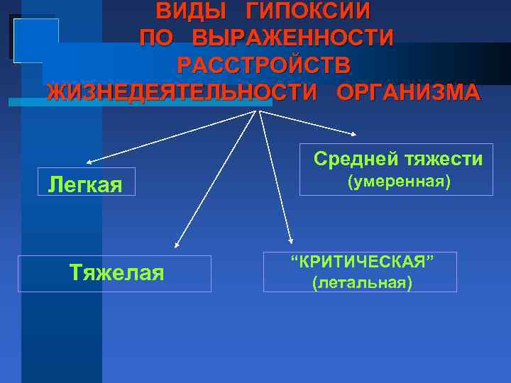 ВИДЫ ГИПОКСИИ ПО ВЫРАЖЕННОСТИ РАССТРОЙСТВ ЖИЗНЕДЕЯТЕЛЬНОСТИ ОРГАНИЗМА Средней тяжести Легкая Тяжелая (умеренная) “КРИТИЧЕСКАЯ” (летальная)