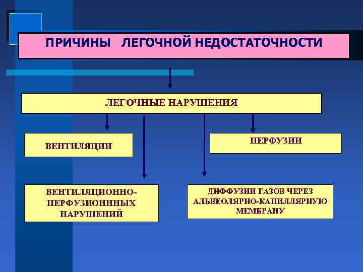 ПРИЧИНЫ ЛЕГОЧНОЙ НЕДОСТАТОЧНОСТИ ЛЕГОЧНЫЕ НАРУШЕНИЯ ВЕНТИЛЯЦИИ ВЕНТИЛЯЦИОННОПЕРФУЗИОНННЫХ НАРУШЕНИЙ ПЕРФУЗИИ ДИФФУЗИИ ГАЗОВ ЧЕРЕЗ АЛЬВЕОЛЯРНО-КАПИЛЛЯРНУЮ МЕМБРАНУ