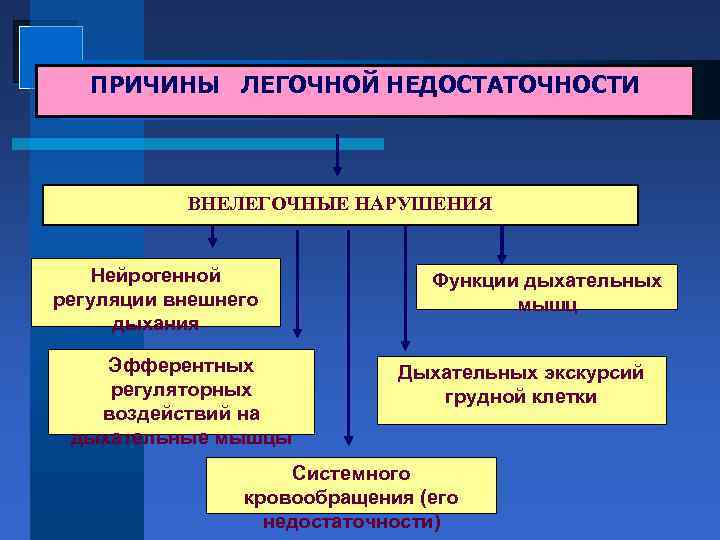 ПРИЧИНЫ ЛЕГОЧНОЙ НЕДОСТАТОЧНОСТИ ВНЕЛЕГОЧНЫЕ НАРУШЕНИЯ Нейрогенной регуляции внешнего дыхания Эфферентных регуляторных воздействий на дыхательные