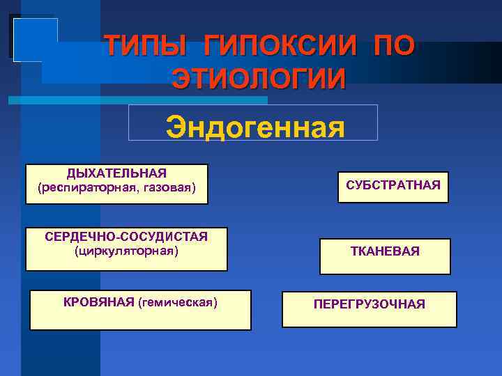ТИПЫ ГИПОКСИИ ПО ЭТИОЛОГИИ Эндогенная ДЫХАТЕЛЬНАЯ (респираторная, газовая) СЕРДЕЧНО-СОСУДИСТАЯ (циркуляторная) КРОВЯНАЯ (гемическая) СУБСТРАТНАЯ ТКАНЕВАЯ