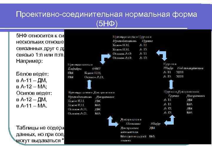 Проективно-соединительная нормальная форма (5 НФ) 5 НФ относится к ситуации нескольких отношений, связанных друг