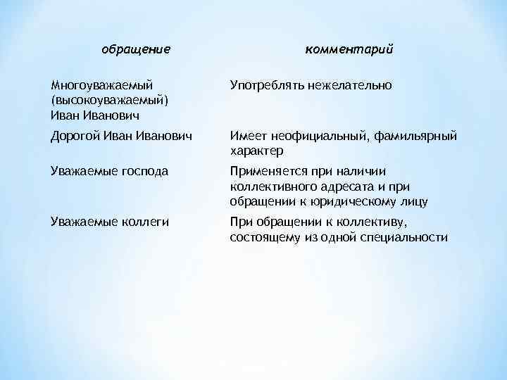 обращение комментарий Многоуважаемый (высокоуважаемый) Иванович Употреблять нежелательно Дорогой Иванович Имеет неофициальный, фамильярный характер Уважаемые