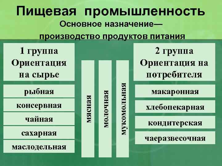 Пищевая промышленность Основное назначение— производство продуктов питания чайная сахарная маслодельная мукомольная консервная молочная рыбная