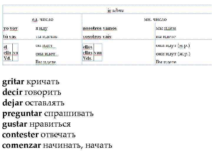 gritar кричать decir говорить dejar оставлять preguntar спрашивать gustar нравиться contester отвечать comenzar начинать,