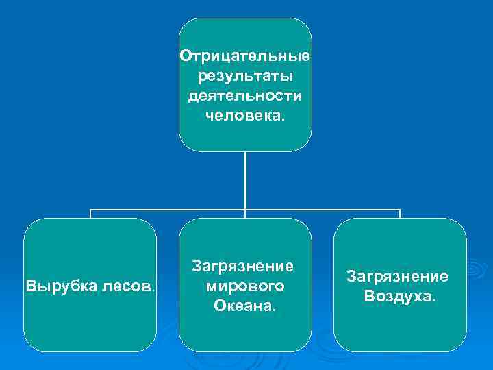 Отрицательные результаты деятельности человека. Вырубка лесов. Загрязнение мирового Океана. Загрязнение Воздуха. 