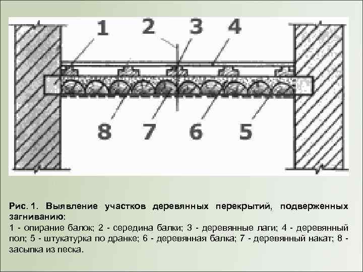  Рис. 1. Выявление участков деревянных перекрытий, подверженных загниванию: 1 - опирание балок; 2