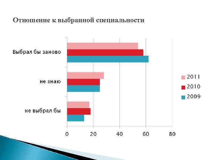 Отношение к выбранной специальности 