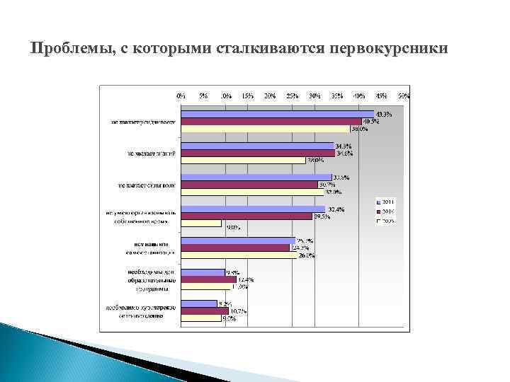 Проблемы, с которыми сталкиваются первокурсники 