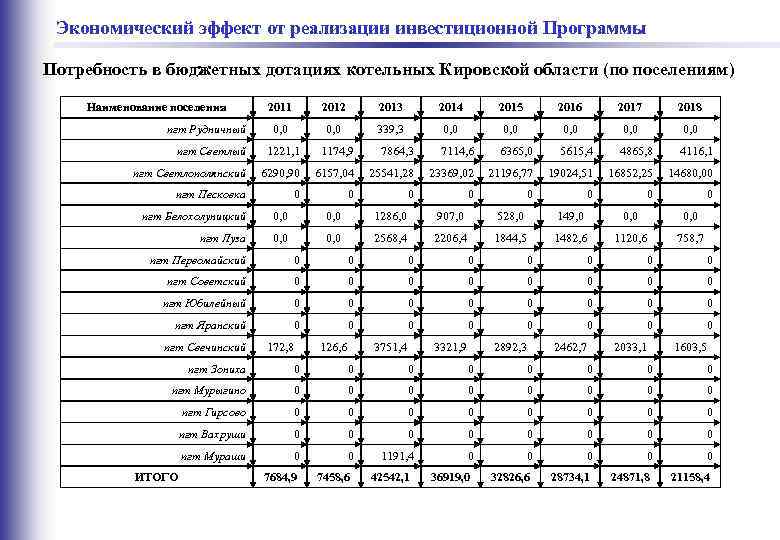  Экономический эффект от реализации инвестиционной Программы Потребность в бюджетных дотациях котельных Кировской области