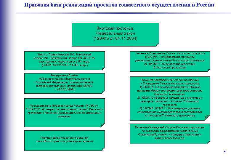 Правовая база реализации проектов совместного осуществления в России Киотский протокол: Федеральный закон (128 -ФЗ