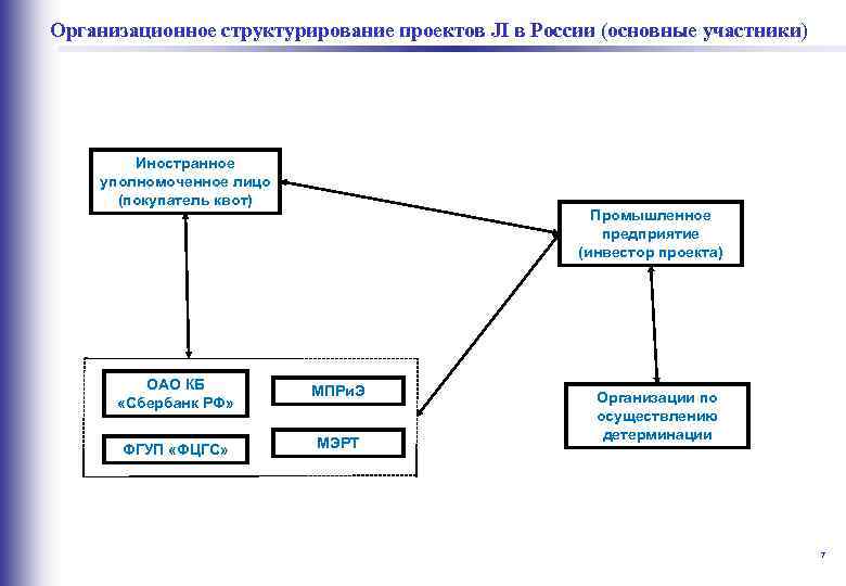  Организационное структурирование проектов JI в России (основные участники) Иностранное уполномоченное лицо (покупатель квот)