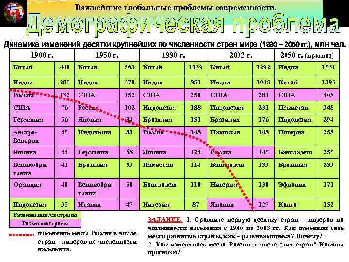  Важнейшие глобальные проблемы современности. График: «Мировые демографические тенденции и расп- ределение соотношения населения
