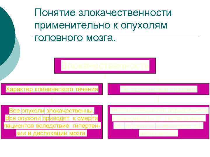 Понятие злокачественности применительно к опухолям головного мозга. 