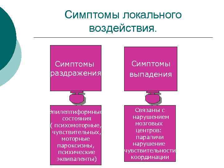 Симптомы локального воздействия. Симптомы раздражения Симптомы выпадения Эпилептиформные состояния ( психомоторные, чувствительных, моторные пароксизмы,