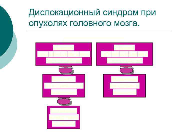 Дислокационный синдром при опухолях головного мозга. 